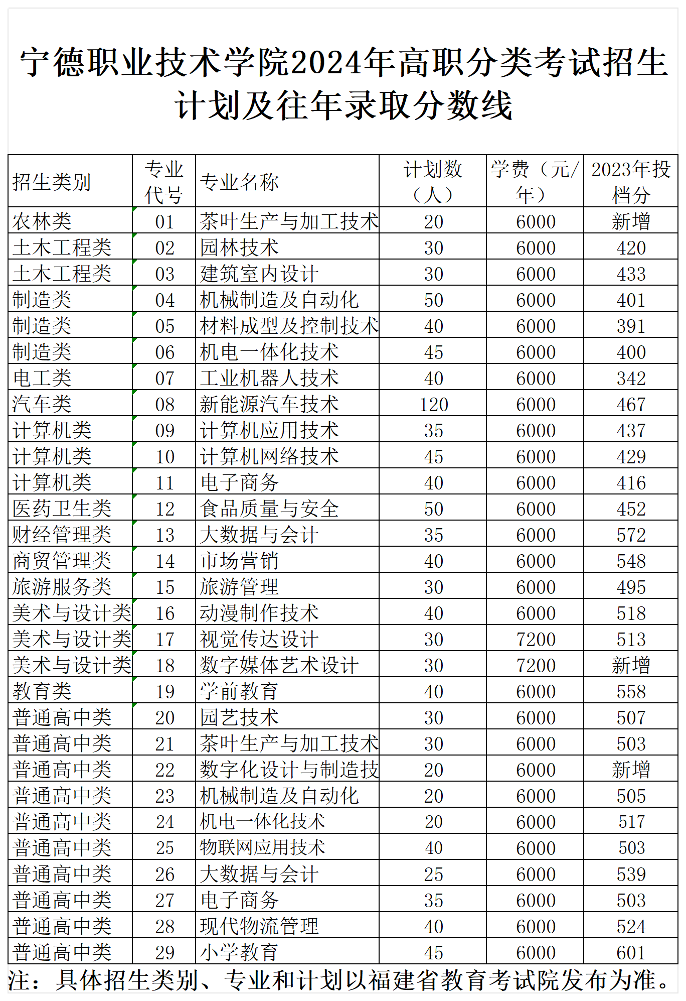 2024年杏福娱乐平台 -《杏福精彩不断》与您一起成长！高职分类考试招生计划及往年投档分数线_Sheet2.png